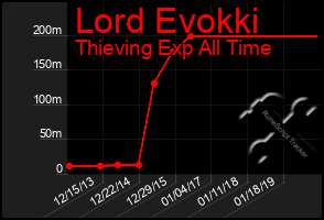 Total Graph of Lord Evokki