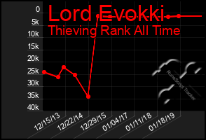 Total Graph of Lord Evokki