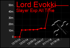 Total Graph of Lord Evokki