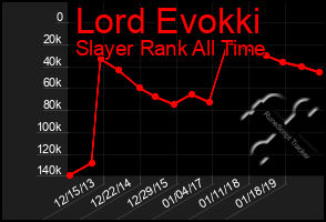 Total Graph of Lord Evokki