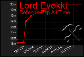 Total Graph of Lord Evokki