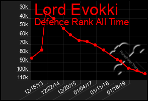 Total Graph of Lord Evokki