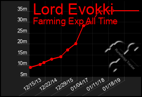 Total Graph of Lord Evokki