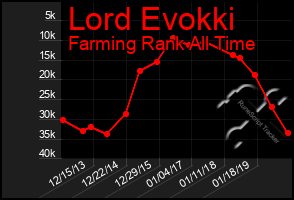 Total Graph of Lord Evokki