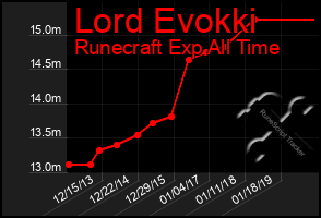 Total Graph of Lord Evokki