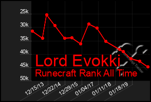 Total Graph of Lord Evokki