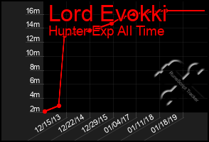 Total Graph of Lord Evokki