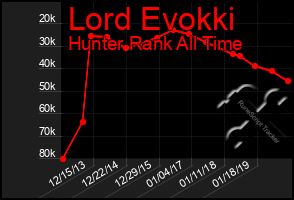 Total Graph of Lord Evokki