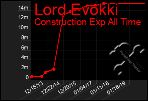 Total Graph of Lord Evokki