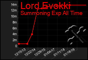 Total Graph of Lord Evokki