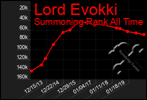 Total Graph of Lord Evokki