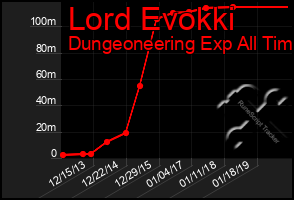 Total Graph of Lord Evokki