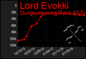 Total Graph of Lord Evokki