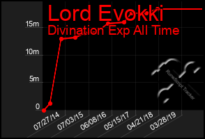 Total Graph of Lord Evokki