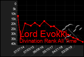 Total Graph of Lord Evokki