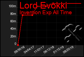 Total Graph of Lord Evokki