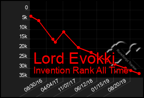 Total Graph of Lord Evokki