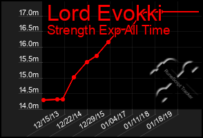 Total Graph of Lord Evokki