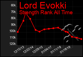 Total Graph of Lord Evokki