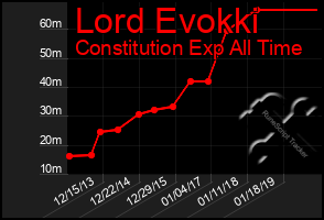 Total Graph of Lord Evokki