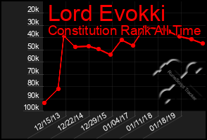 Total Graph of Lord Evokki