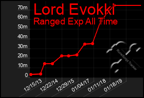 Total Graph of Lord Evokki