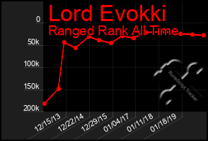 Total Graph of Lord Evokki