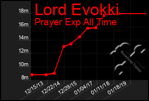 Total Graph of Lord Evokki