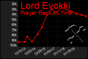 Total Graph of Lord Evokki