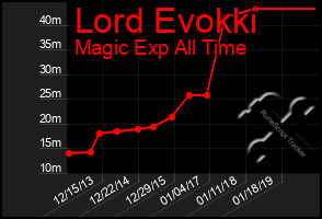 Total Graph of Lord Evokki