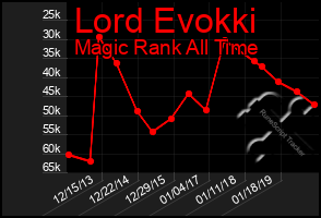 Total Graph of Lord Evokki