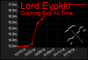 Total Graph of Lord Evokki