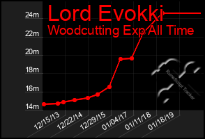 Total Graph of Lord Evokki