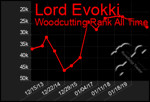 Total Graph of Lord Evokki