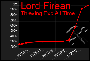Total Graph of Lord Firean