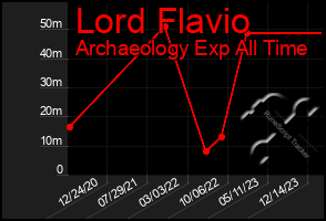 Total Graph of Lord Flavio