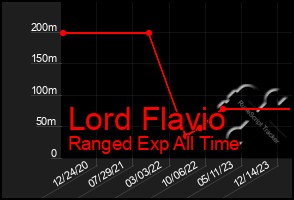 Total Graph of Lord Flavio