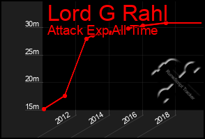 Total Graph of Lord G Rahl