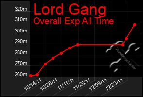 Total Graph of Lord Gang