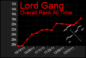 Total Graph of Lord Gang