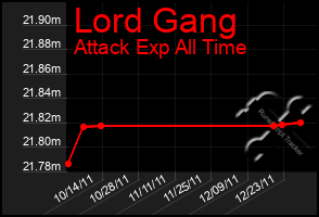 Total Graph of Lord Gang