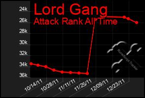 Total Graph of Lord Gang