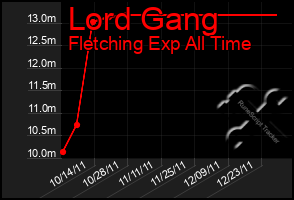 Total Graph of Lord Gang