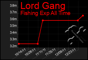 Total Graph of Lord Gang