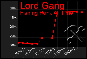 Total Graph of Lord Gang