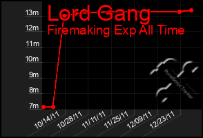 Total Graph of Lord Gang