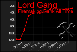 Total Graph of Lord Gang