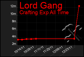 Total Graph of Lord Gang