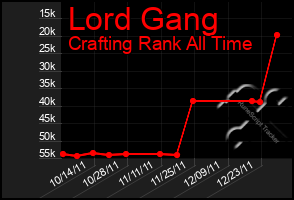 Total Graph of Lord Gang