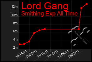 Total Graph of Lord Gang